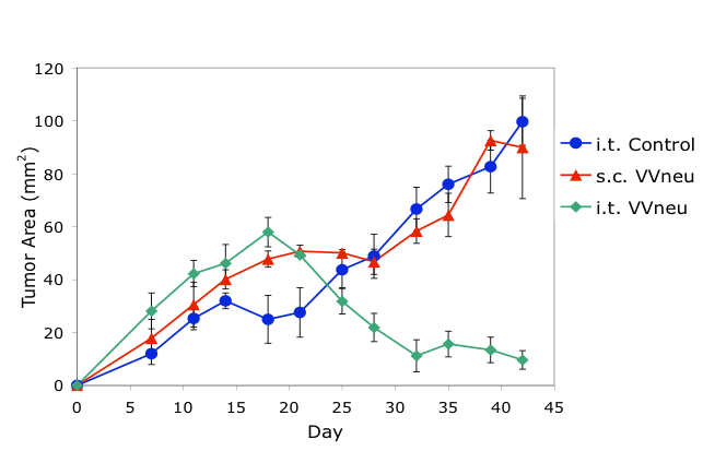 Lattime Lab research